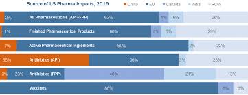 See full list on fda.gov Is The United States Dependent On China For Pharmaceuticals Us China Business Council
