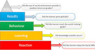 The kirkpatrick evaluation model helps businesses do just that. Zuraidah Muda Penilaian Latihan
