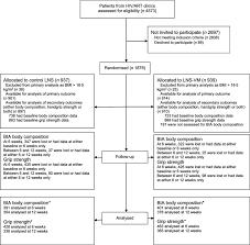 trial flow chart number analysed for the effect of