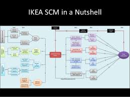 Ikea Supply Chain Mangament