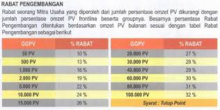 Tabel Rabat Pengembangan Stockist Nasa Kota Semarang