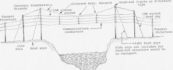 Anchors Guys And Catenary Spans The Song Of The Open Wire