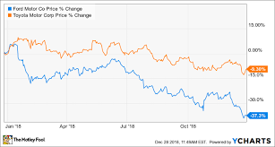 better buy ford motor vs toyota motor the motley fool