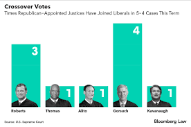 In a midnight ruling, a divided supreme court said the state could not execute willie smith iii unless it allows his spiritual adviser to accompany him in the. Scotus By The Numbers Liberals Score In More Close Cases