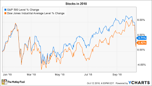 3 Things To Watch In The Stock Market This Week The Motley