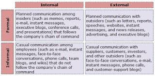 Formal and informal communication ppt. Formal And Informal Communication Relivingmbadays
