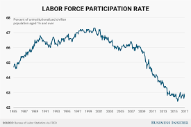 Image Result For Labor Force Participation Rate 2017