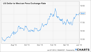 Why Is The Mexican Peso Underperforming Seeking Alpha