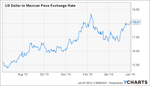 why is the mexican peso underperforming seeking alpha