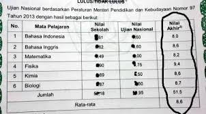 Mata uang ini dicetak dan diatur penggunaannya oleh bank indonesia dengan kode iso 4217 idr.secara tidak formal, orang indonesia juga menyebut mata uang ini dengan nama perak.satu rupiah dibagi menjadi 100 sen, walaupun inflasi telah membuatnya tidak digunakan lagi kecuali hanya pada pencatatan di pembukuan. Infomaba2015 Upnyk On Twitter Total Atau Rata2 Sttb Skhun Http T Co Arhqqfii33