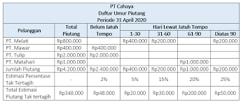 Contoh soal akuntansi dan pembahasan pt sinar dunia menjual 200 rim kertas hvs a4 kepada toko merdeka dengan harga rp 900.000 biaya transportasi sebesa rp 50.000 syarat 2/10, n/30 (biaya ditanggung penjual) toko merdeka adalah toko yang bergerak dalam bidang jual beli atk. Jurnal Penyesuaian Piutang Tak Tertagih Jawabanku Id