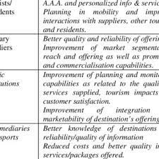Benefits Of The Virtual Incoming Agency Download Table