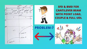 When this force is removed, the beam will return to its original shape; Problem 7 Sfd Bmd For Cantilever Beam With Point Load Couple Full Udl Youtube