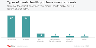 Want to know how rates of mental ill health differ between men and women or what the stats say about. One In Four Students Suffer From Mental Health Problems Yougov