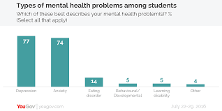 Bayram and bilgel 4 findings that the. One In Four Students Suffer From Mental Health Problems Yougov