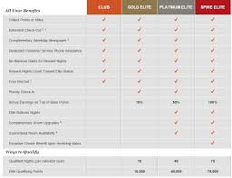 Ihg Launches Spire Elite Status Receive 25 000 Bonus