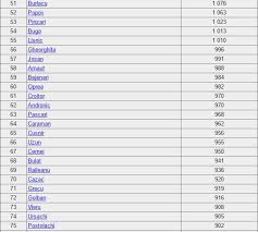 Cauta in lista cu nume de baieti, nume cu v, pentru a alege cel mai potrivit nume pentru bebelusul tau. Rusu E Fruntea Clasamentului Top 100 A Celor Mai Populare Nume De Familie Din Moldova Diez