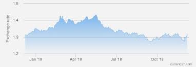 Historical Exchange Rate Charts Foreign Exchange