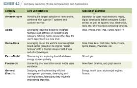 Examples Of Core Competencies And Applications Part 1 Electronic Media Core Competencies Enterpreneurship