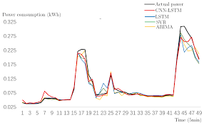 Their forecasts range from $23.00 to $83.00. Energies Free Full Text Multi Step Short Term Power Consumption Forecasting With A Hybrid Deep Learning Strategy Html