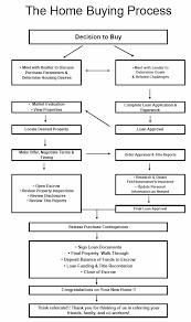 Real Estate Buying Process Flow Chart Www