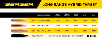 New Long Range Bullets From Berger 6 Mm 6 5 Mm 22