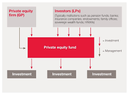 Some companies do not get the growth they need and require assistance. 1 Private Equity Fund Structure Download Scientific Diagram