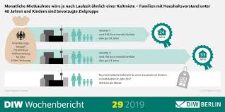 Das finanzierungsmodell ist aber riskant und meistens sogar teurer als eine herkömmliche baufinanzierung. Diw Berlin Staatlich Geforderter Mietkauf Kann Einkommensschwachen Familien Weg In Eigene Vier Wande Ebnen