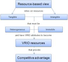 Motionless keep the patient immobile. All You Need To Know About A Resource Based View Strategic Management Insight