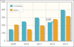 creating a bar chart primefaces beginners guide book