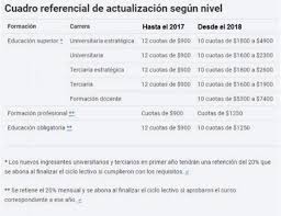 14,244 likes · 244 talking about this. Becas Progresar Vencio El Plazo Para Actualizar Datos Y Asi Quedaron Los Montos Diario La Provincia Sj