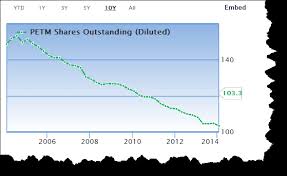 Petsmart Has A 35 Upside Right Now Petsmart Inc Nasdaq