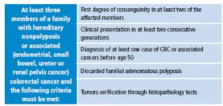 The bethesda and amsterdam criteria are used to identify affected persons who are most likely to families that meet either set of amsterdam criteria. Molecular Diagnosis Of Hereditary Nonpolyposis Colorectal Cancer Lynch Syndrome