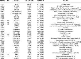 Differentially Expressed Genes Post Chemokine Treatment