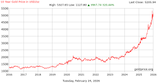 Gold Price History - Historical Gold Charts and Prices