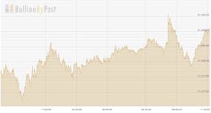 Due to the positive trend in the prices of spot gold in the global markets, gold prices have increased in the country today. Spot Price Definition What Is Spot Price Bullionbypost