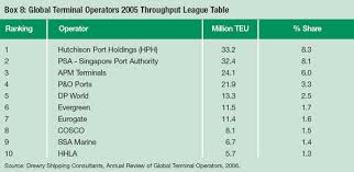 module 3 alternative port management structures and