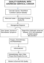 Cancer of the cervix, vagina, and vulva. Quality Survival With Advanced Cervical Cancer Bentham Science