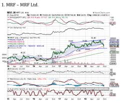 mrf buy target price rs 68 430 five stocks on which