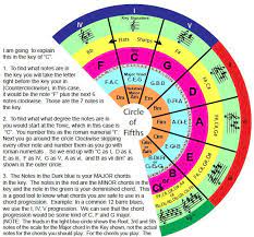 Pin On Circle Of 5ths