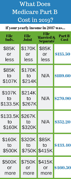 2020 Medicare Costs Premiums Deductibles Irmaa