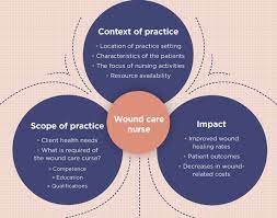 The wound certification course curriculum is designed by certified, highly experienced wound care specialists, offering access to the most current, accurate information, technologies, and best practices. Themes Encompassed By The Role Of The Wound Care Nurse Download Scientific Diagram