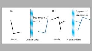 Buku siswa ipa kelas viii disusun atas sebelas bab yang terbagi atas lima bab untuk semester satu. Pembahasan Soal Uji Kompetensi Cahaya Dan Alat Optik Kelas 8