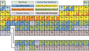 Visualizing The Origin Of Elements Visual Capitalist