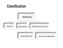 Image result for Mastalgia