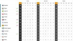 Los clubes clasificados en las posiciones 1, 2, 3 y 4 se ubicarán directamente en la fase de cuartos de final La Tabla General De La Liga Mx Previo A La Jornada 7 As Mexico