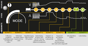 Die ladeschlussspannung eines blei akkus ist ca. Die Ladeschritte Bei Ctek Ladegeraten