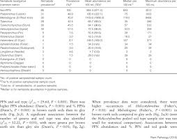 Your abbreviation search returned 37 meanings. Prevalence Of Plant Parasitic Nematode Ppn Genera Found In Northern Download Table