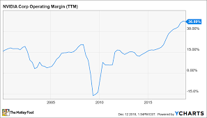 Nvidia Stock Looks Cheap Its Probably Not The Motley Fool