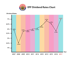 Hmmm.anyone know how to calculate the dividend amount? Epf 2017 Dividend Everything That You Need To Know